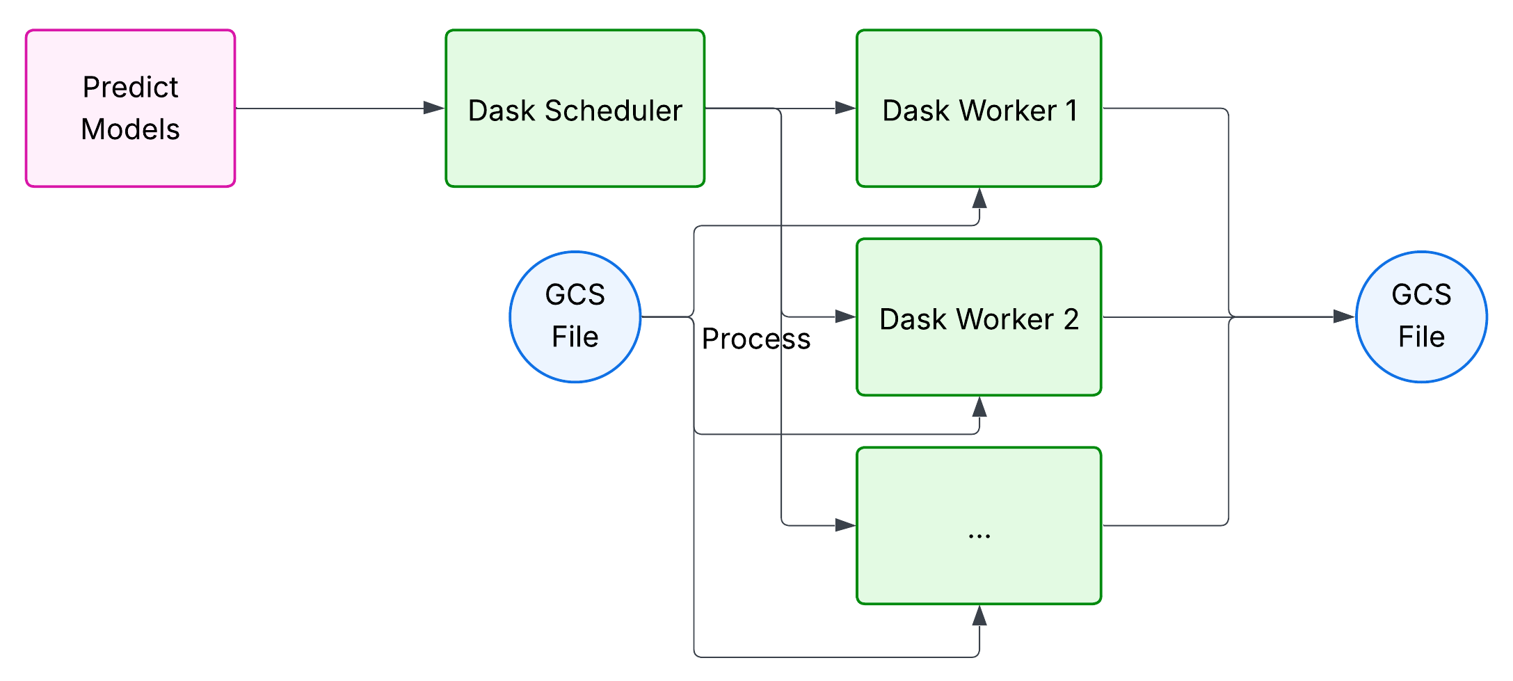Dask cluster