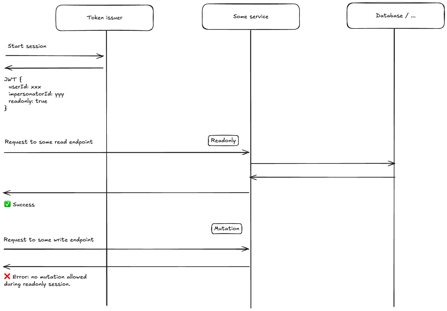 Endpoint tagging diagram