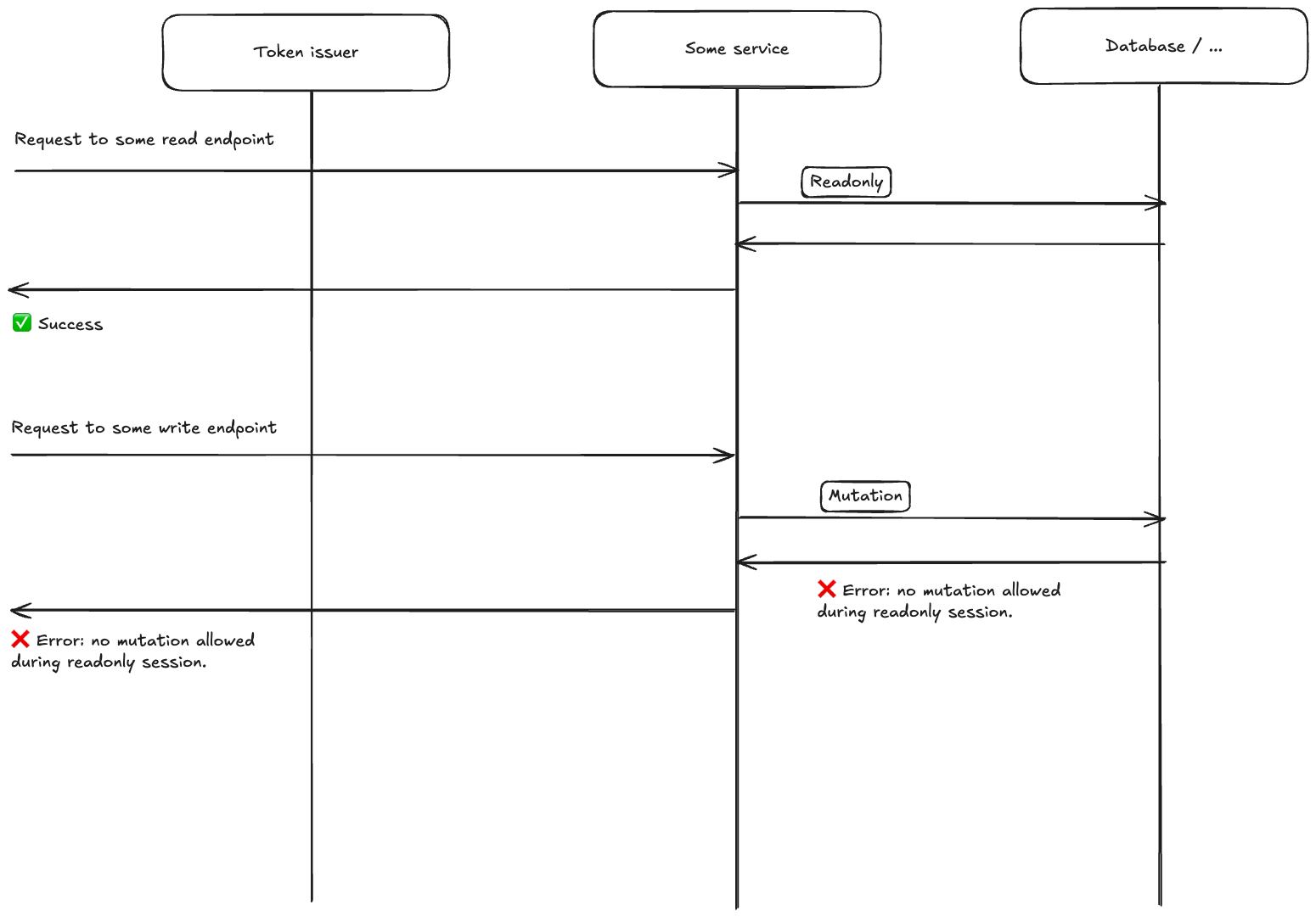 Infrastructure-level enforcement diagram