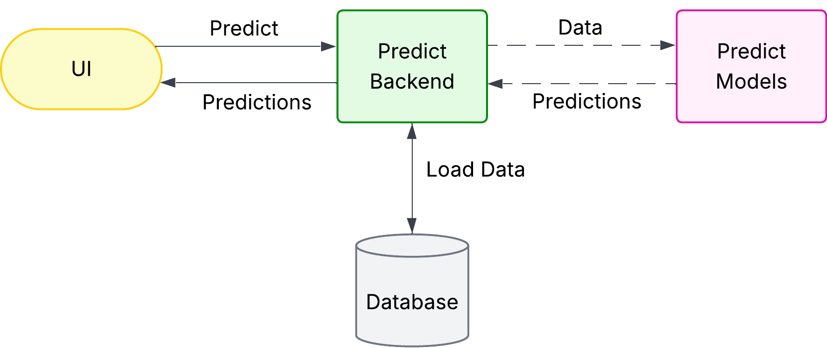 First version of the prediction pipeline