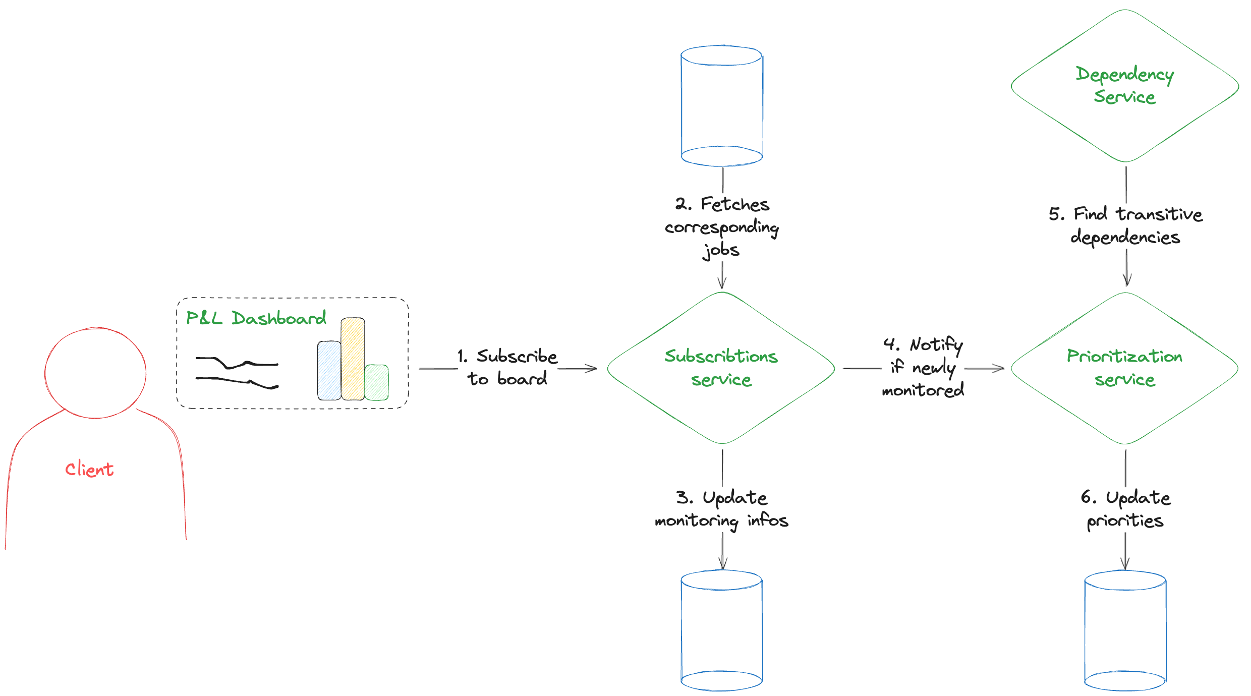 Prioritization workflow