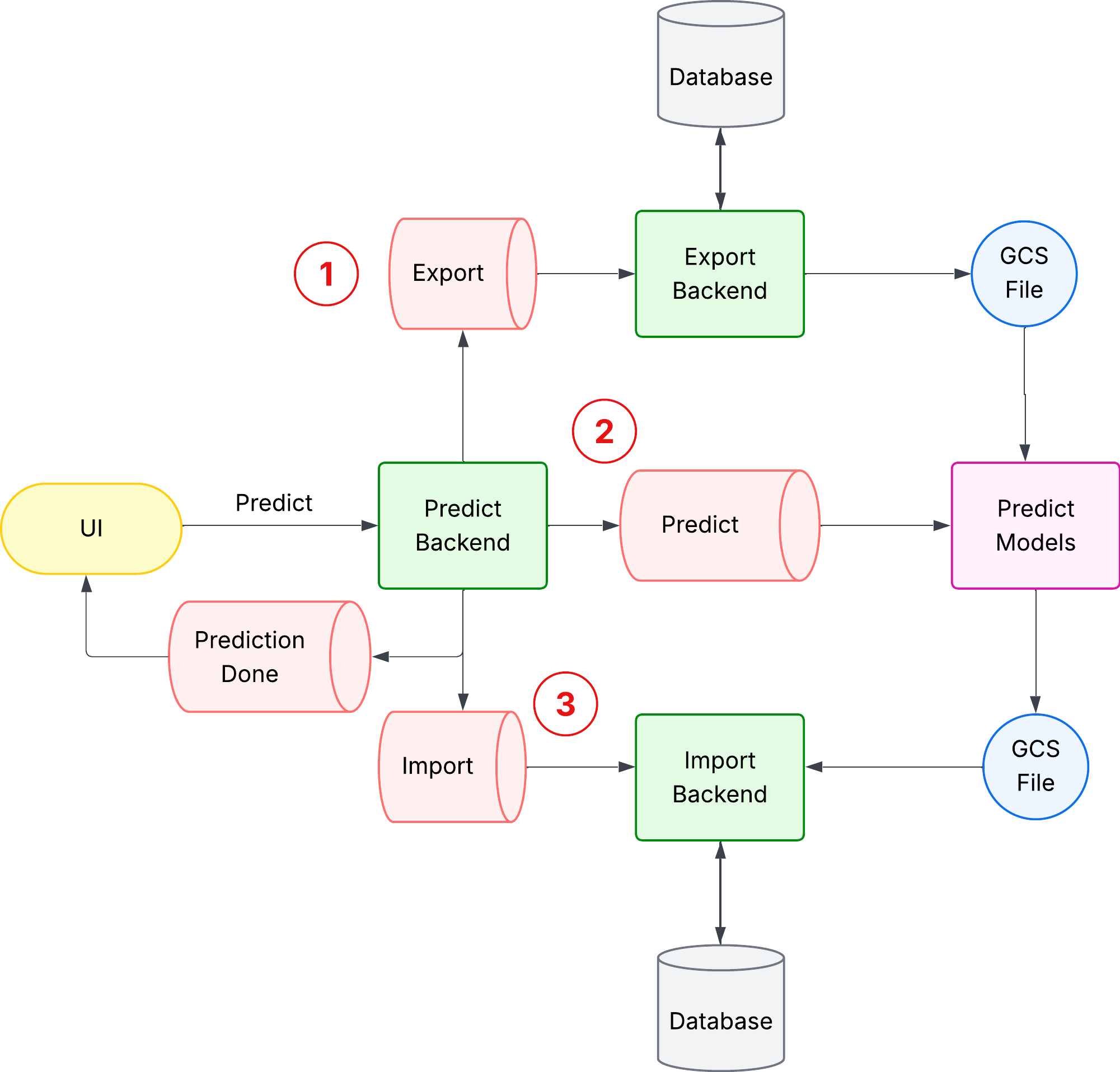 Queue-based architecture